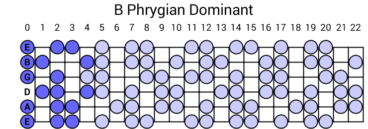 B Phrygian Dominant Scale